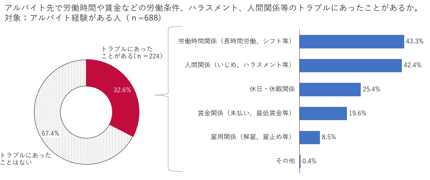 図１　アルバイト先でのトラブル有無とその内容