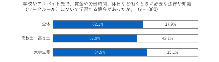 図２　ワークルールの学習機会の有無