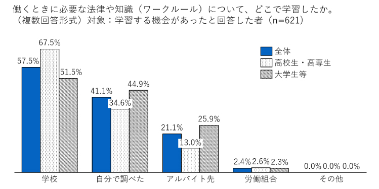 図３　ワークルールの学習先