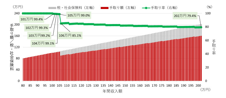 図表1　年収別の税・社会保険料と手取り額