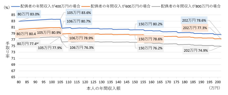 図表2　配偶者特別控除の夫婦の手取り率への影響
