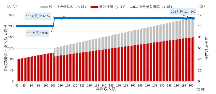 図表3　年収別の使用者負担額