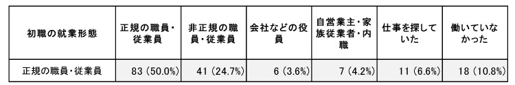 図表 初職が正規雇用・3年未満離職者の現職の就業形態（ウエイトバック集計）