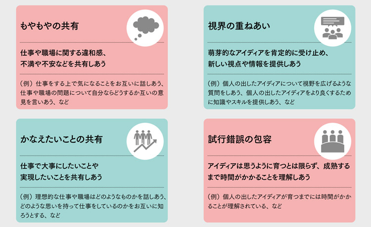 「創造性を引き出しあう職場の研究」プロジェクトで検討した関係性