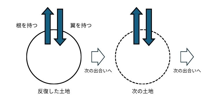 図３ 非日常⇔反復のあいだ イメージ図