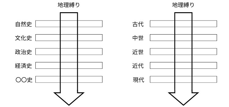 図１ 二つの地理縛り イメージ図