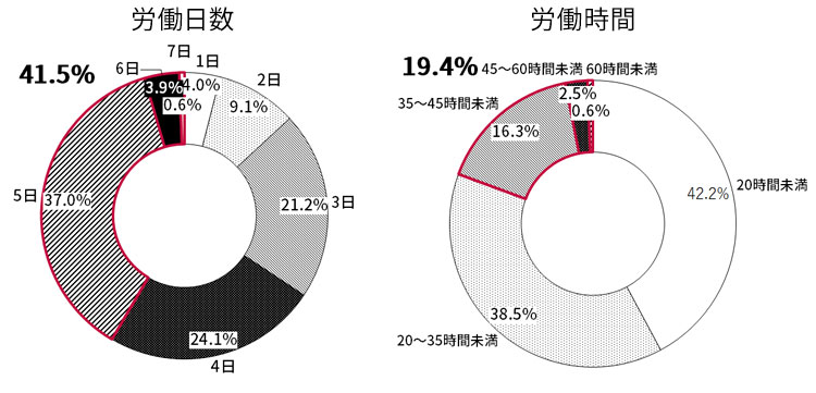 図１. パート・アルバイト　週の労働日数・労働時間