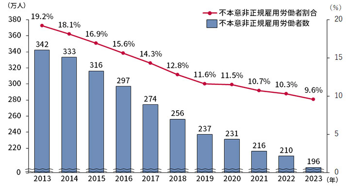 図2. 不本意非正規雇用労働者の状況