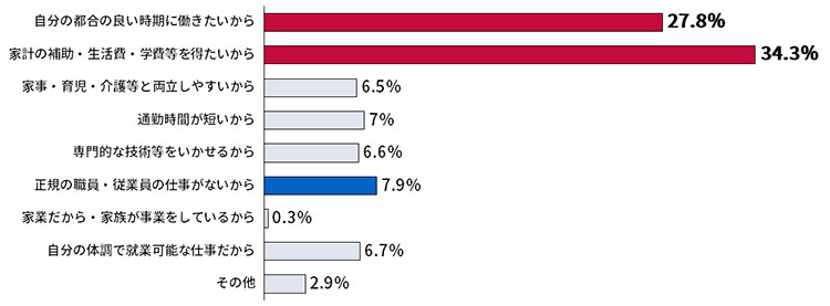 図3. 正社員・役員以外の就業者仕事についた理由