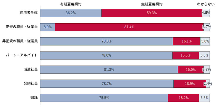 図4. 雇用形態別の雇用契約期間の有無