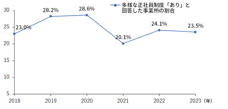 図5.多様な正社員制度の規定の実施状況