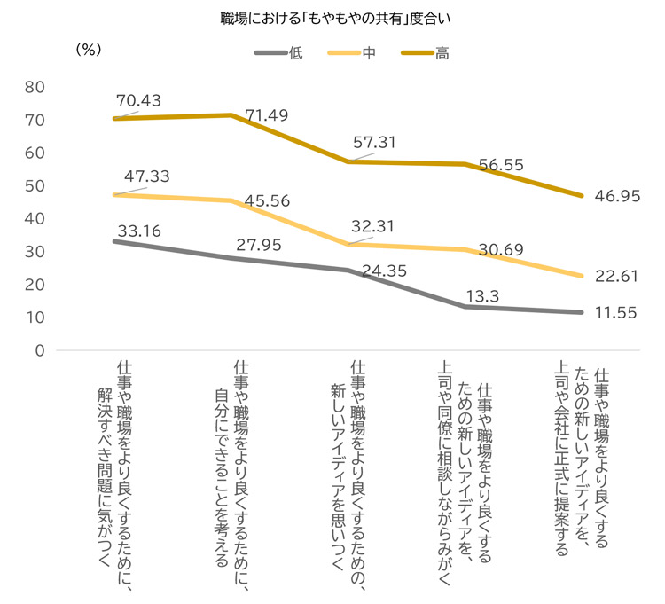 職場における「もやもや共有」度合い別に見た、該当者の割合