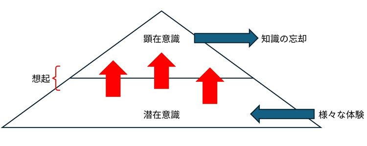 潜在意識が大きく、想起が生まれやすい人の図解