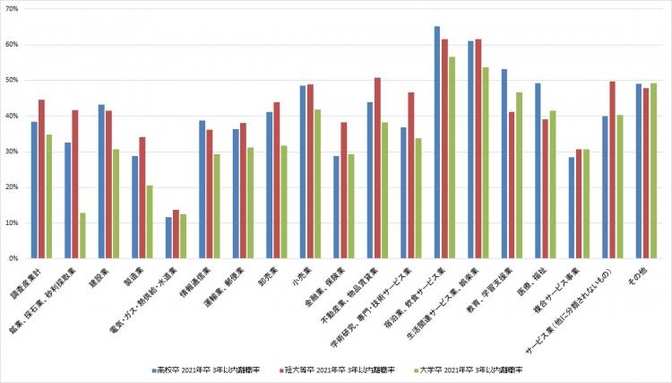 図表４　業種別3年以内離職率（2021年卒）