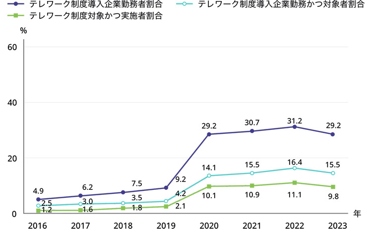 テレワーク制度導入企業勤務者、対象者、実施者割合（雇用者計）グラフ