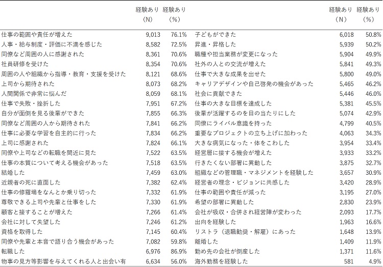 図表1　社会人になってから経験したこと