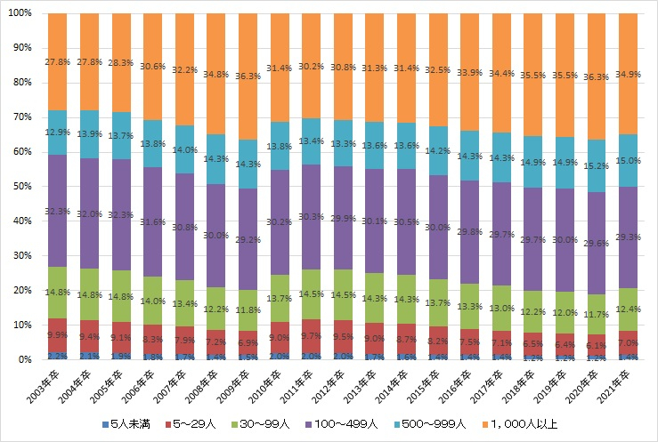 図表１０　大学卒者の就職先企業規模の推移