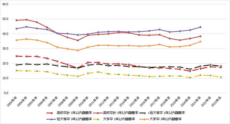 図表1　早期離職率（3年以内、1年以内）の推移