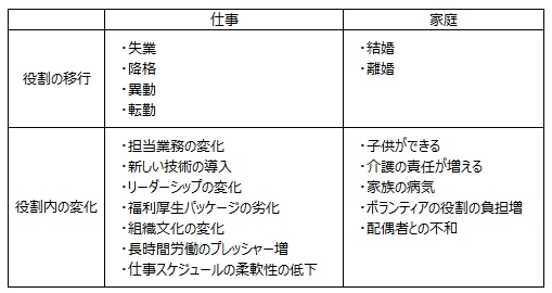 図表１　キャリアショックの類型