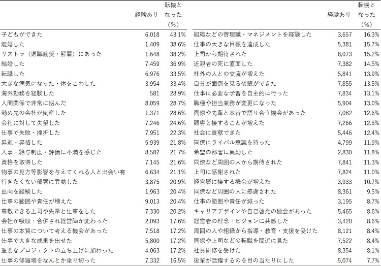 図表２　これまで経験した中で、仕事をする上での転機（考え方や行動が変化するきっかけ）となったこと