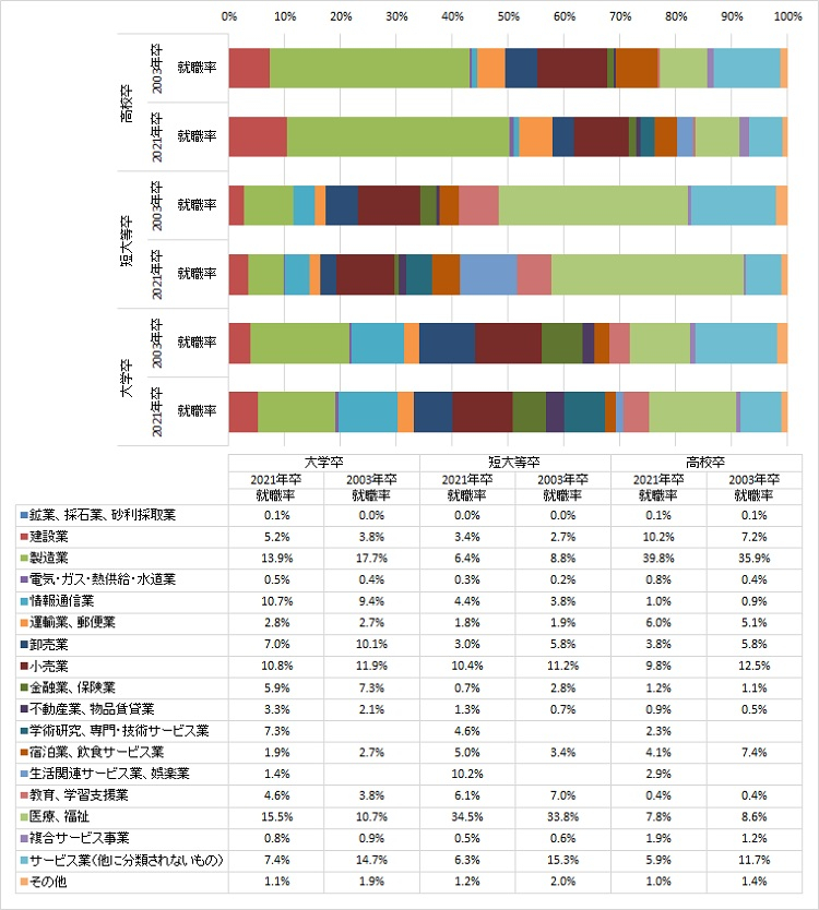 図表２　業種別就職率（2003年卒/2021年卒）