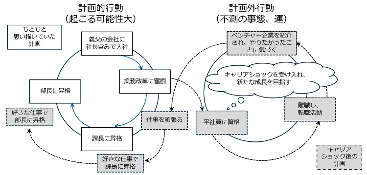 図２　キャリアバタフライモデル（B氏のケース）