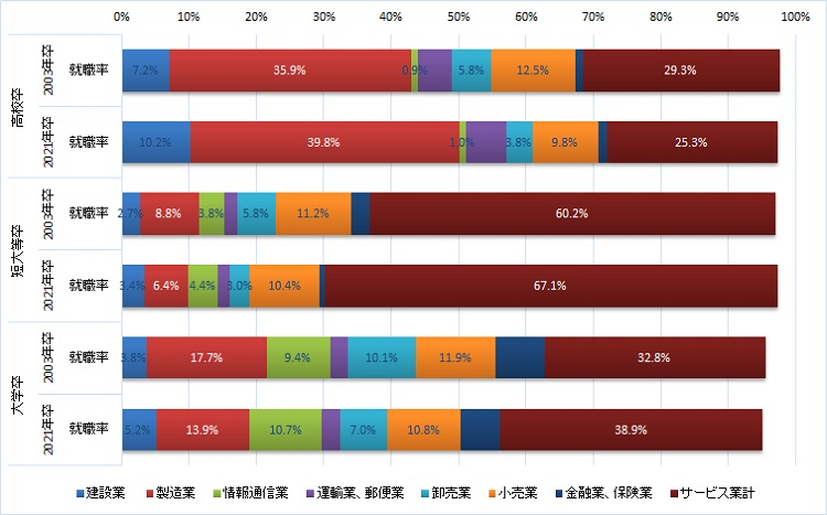 図表３　業種別就職率の概要（主要業種抜粋、サービス業計）