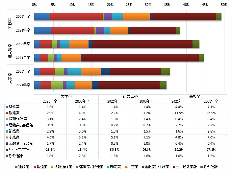 図表５　3年以内離職率への寄与率（業種別）