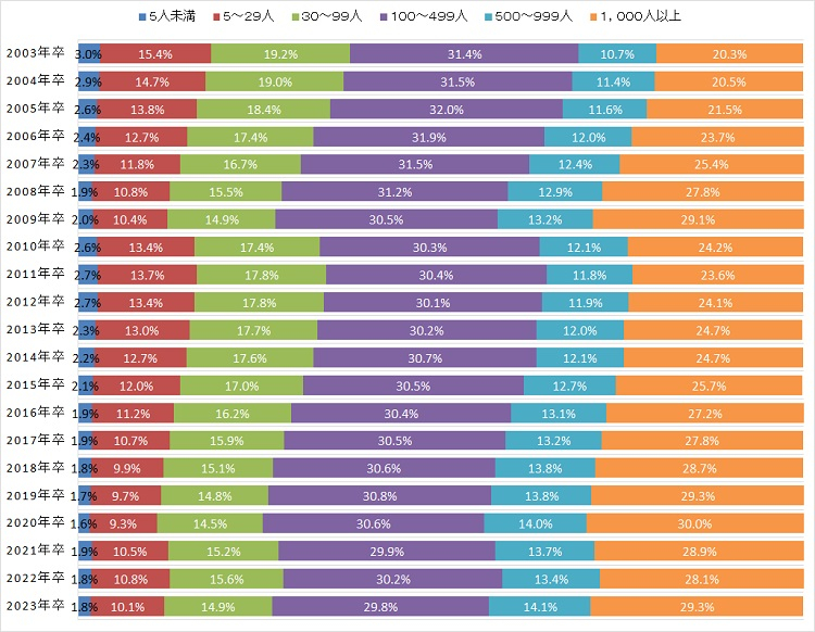 図表６　新卒者の就職先企業規模の推移（学歴別合計）