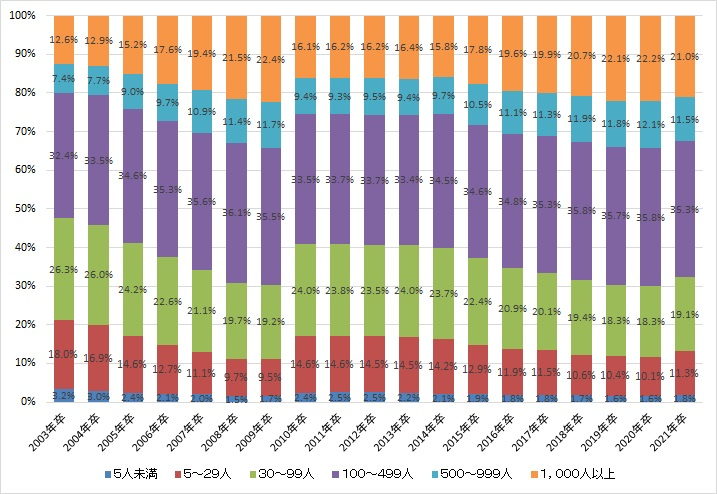 図表８　高校卒者の就職先企業規模の推移