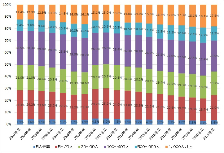 図表９　短大等卒者の就職先企業規模の推移