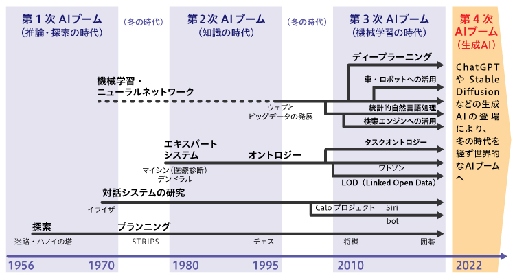 AI・ビッグデータ技術 進化の歴史