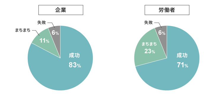 リモートワークは大成功だった