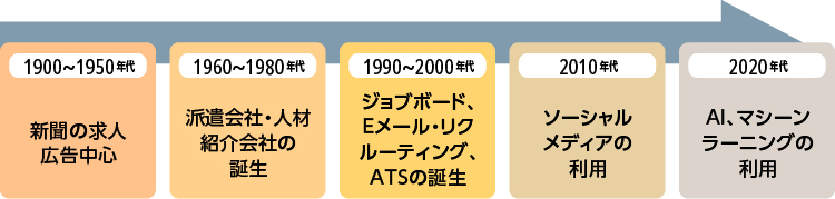 リクルーティングの変遷 