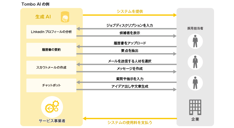 Tombo AIのビジネスモデル図