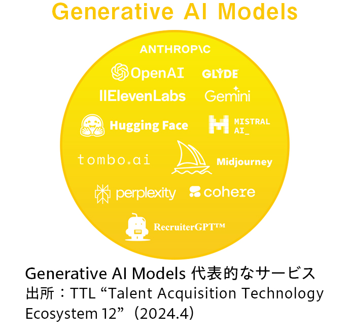 Generative AI Models 代表的なサービス