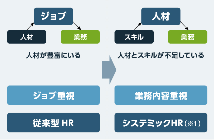 ジョブ中心のHRシステムから一人ひとりのスキル中心のHRシステムへ