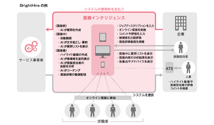 面接インテリジェンスのビジネスモデル図