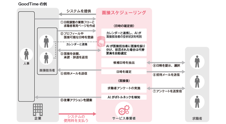 面接スケジューリングのビジネスモデル図