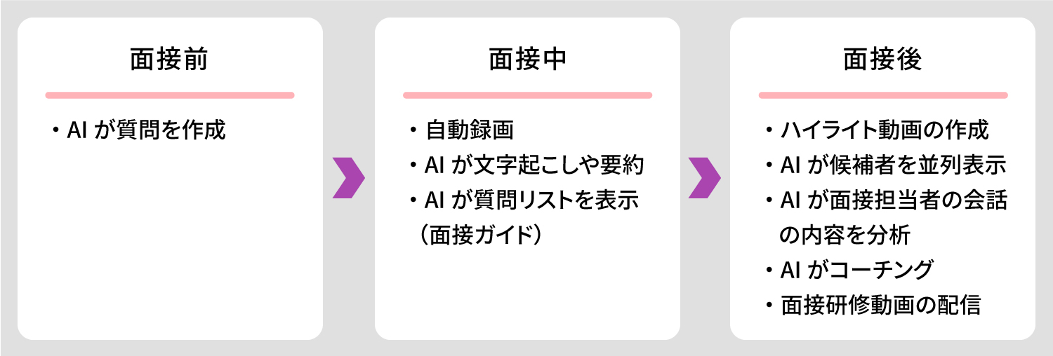 面接インテリジェンスサービス事業者が提供する機能