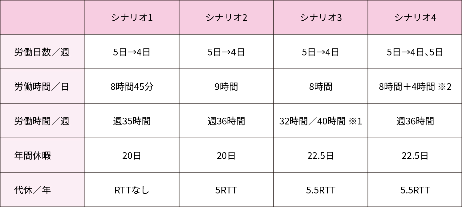 週35時間労働制4つのシナリオ