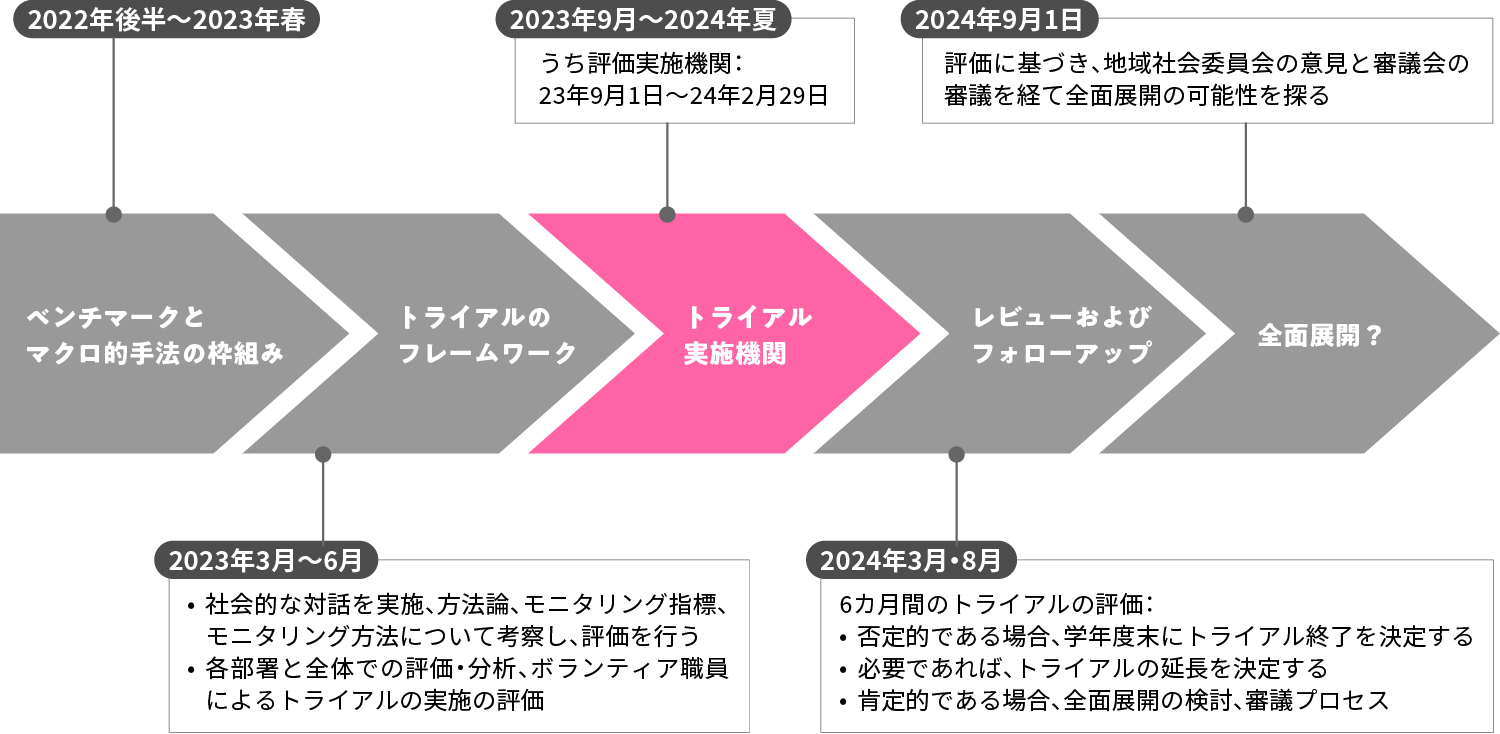 週休3日制トライアル実施のスケジュール