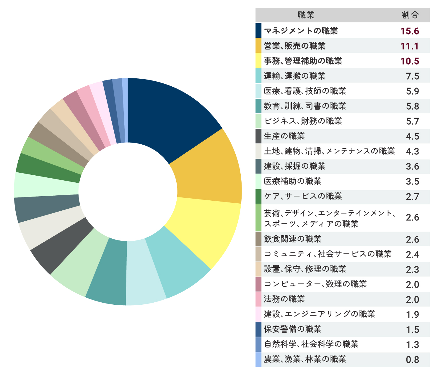 シニアワーカーの職業別割合（％）