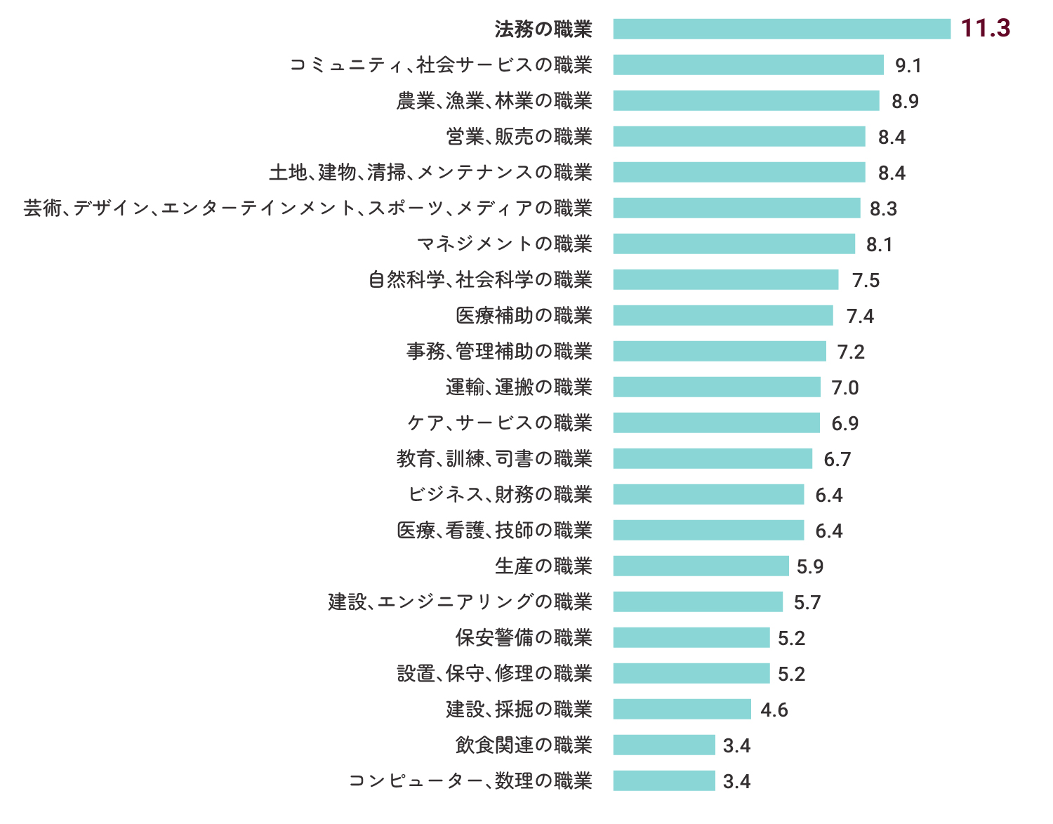 各職業に占めるシニアワーカーの割合（％）