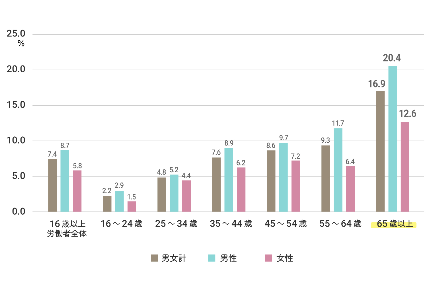 就業者に占める個人事業主の割合（年齢層別、％）