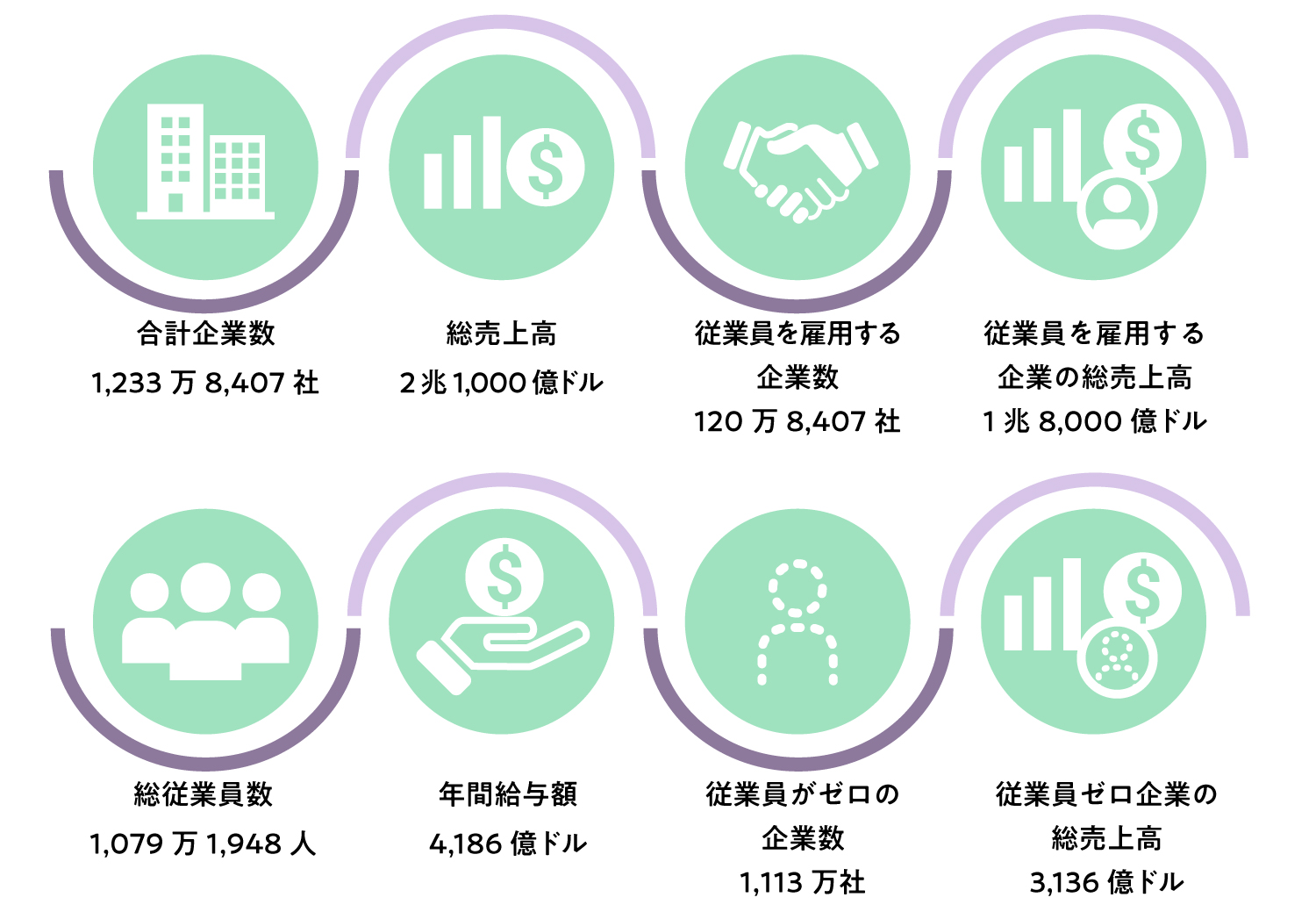 女性が所有する企業に関するデータ  