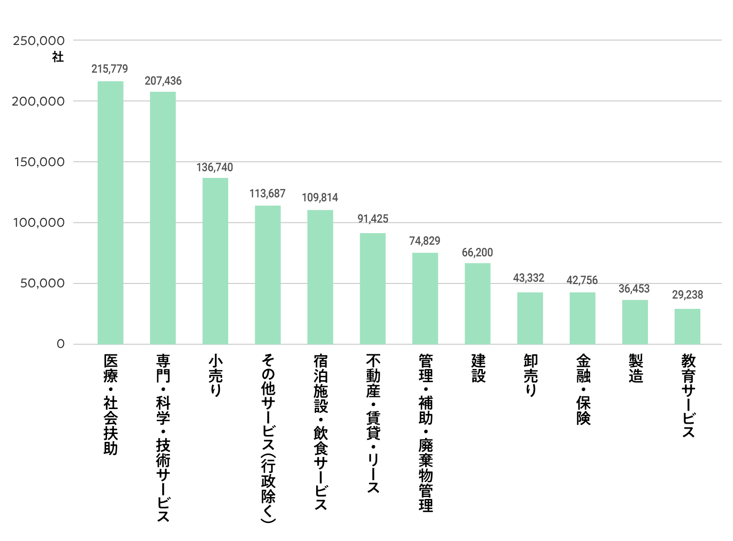 女性が所有する企業（産業別）