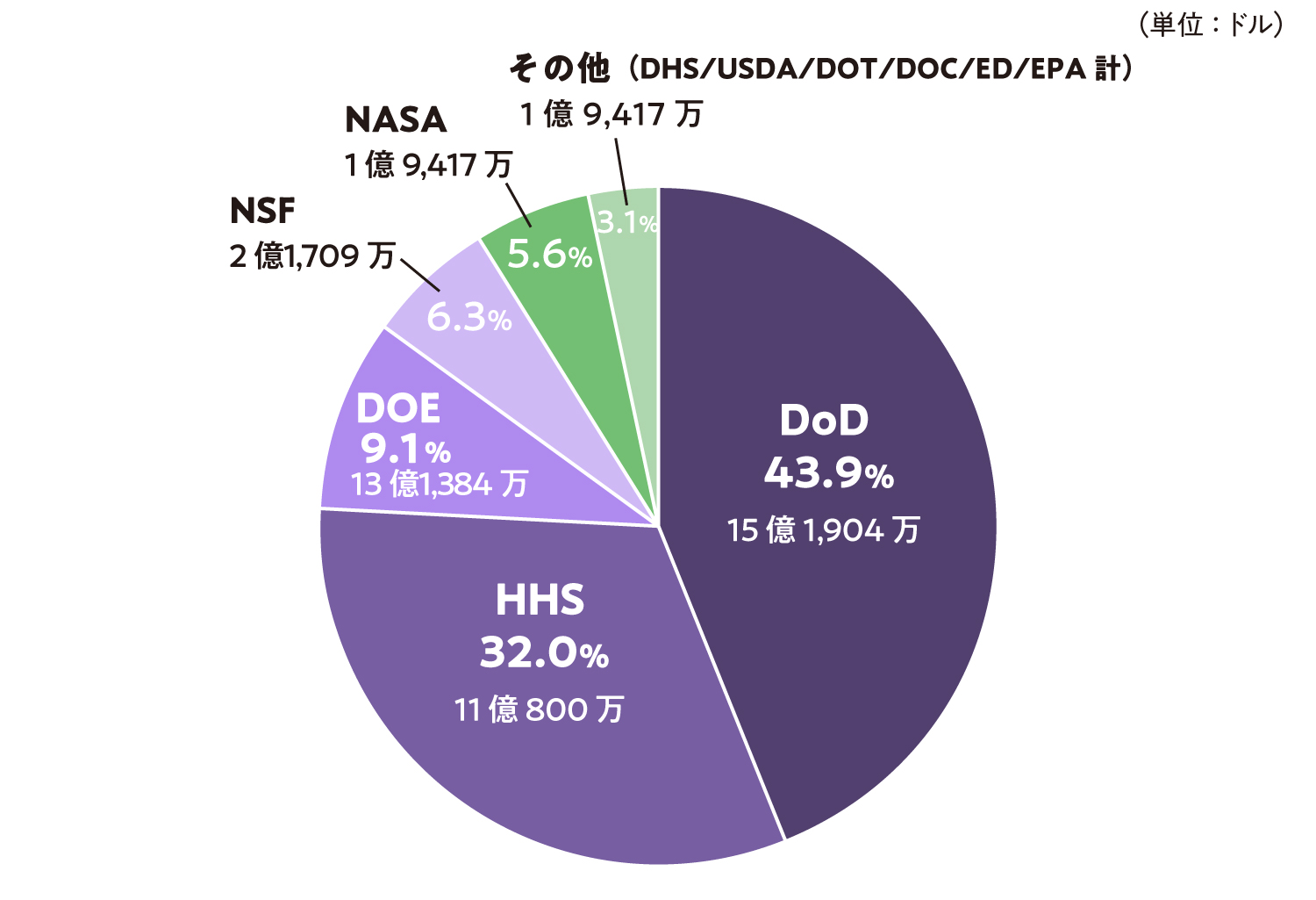 SBIR各連邦機関の助成額