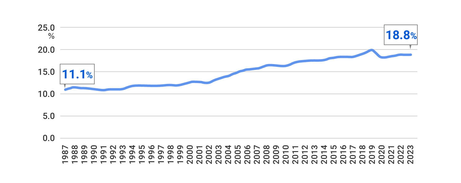 65歳以上の就業率（1987～2023年）