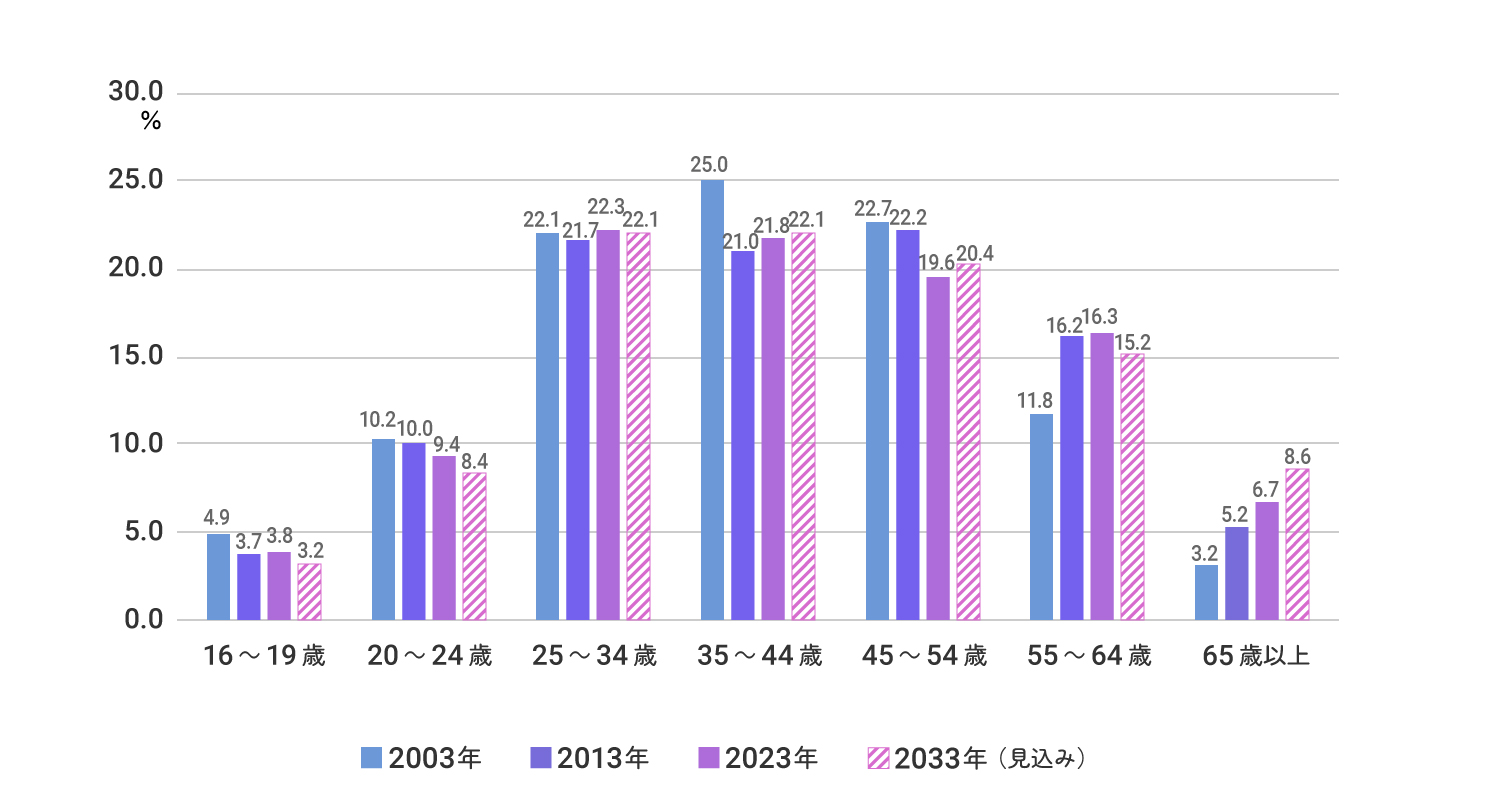 労働力人口に占める割合（年齢層別）